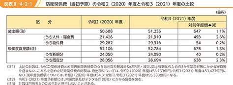 防衛省・自衛隊｜令和3年版防衛白書｜1 防衛関係費の概要