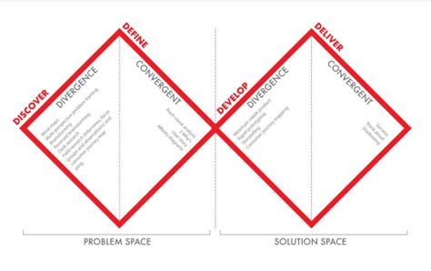 Modern Double Diamond design: Rethinking a classic design process - LogRocket Blog