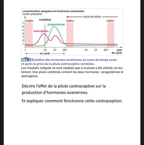 D Crire Leffet De La Pilule Contraceptive Sur La Production Dhormones