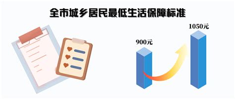 12月起，东阳市低保标准提升至每月1050元