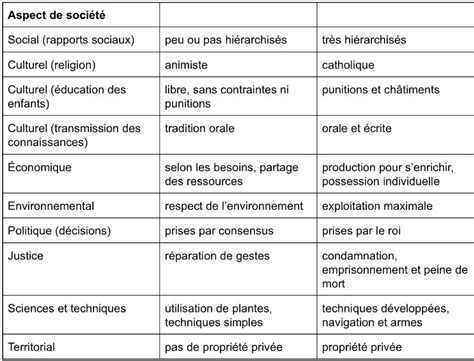 Diagram Of Histoire Module 1 Dossiers 6 7 Quizlet