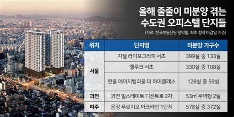 강남에 지어도 미분양 뭘 해도 안된다주거용 오피스텔 인기도 시들 땅집고 뉴스