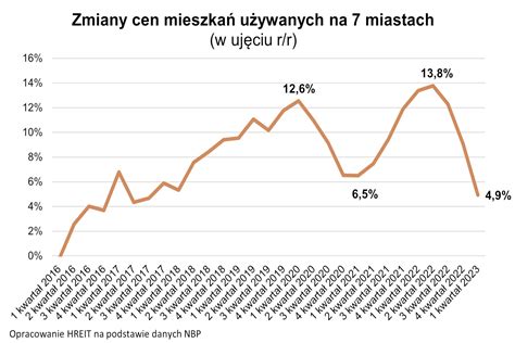 Mieszkania S Za Drogie W Prawie O Dro Sze Ni Przed Rokiem