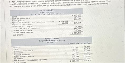 Solved Forten Company S Current Year Income Statement Chegg