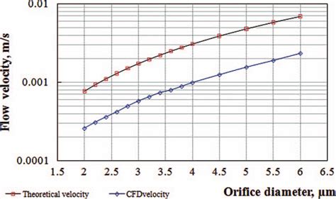 Comparison Of Theoretical Velocity Vx And Cfd Velocity Vx S