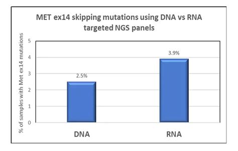 桐树基因dna Rna联合检测一网打尽met Ex14跳跃 知乎