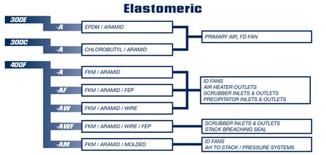 Elastomeric - Materials / Applications