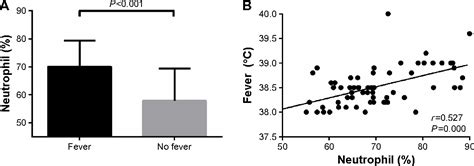 Figure 1 From Prognostic Value Of Fever Grade Combined With Neutrophil