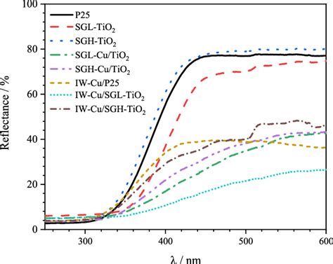 Uv Vis Diffuse Reflectance Spectra Of The Prepared Samples Download