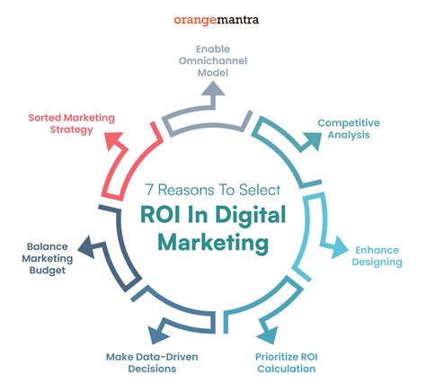 Roi In Digital Marketing A Guide To Success