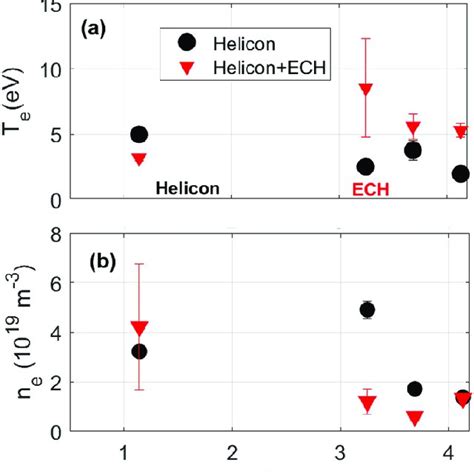 2d Profiles Of Electron Temperature Electron Density And Parallel Ion Download Scientific