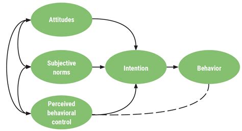 Ajzens Theory Of Planned Behavior The Compass For Sbc