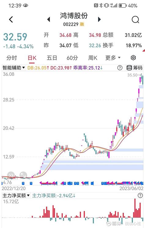 鸿博股份 鸿博股份 SZ002229 非常漂亮落袋为安 雪球