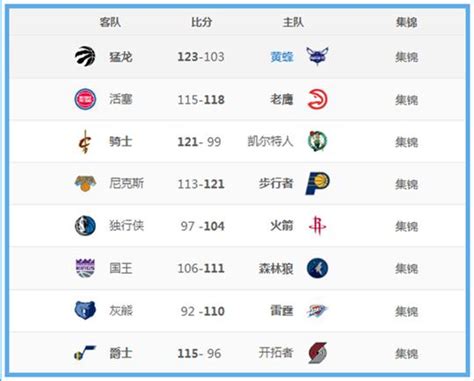 Nba12日排名：猛龍5連勝穩東1，騎士勝綠軍，火箭、爵士8、9連勝 每日頭條