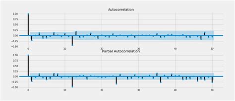 Forecasting With A Time Series Model Using Python Part One 49 Off