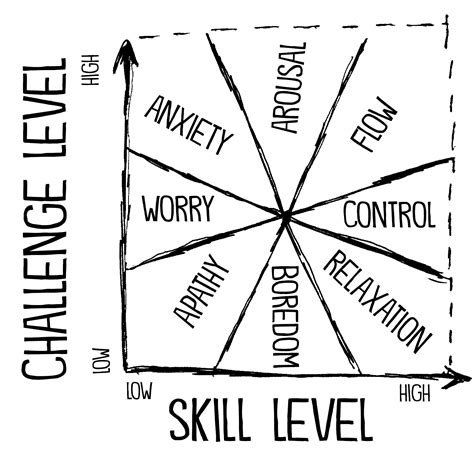 Five Ways to Boost Student Engagement with Flow Theory - John Spencer