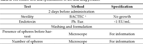 Table From Optimization Of The Production Process Of Clinical Grade