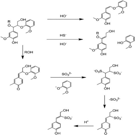 Mechanism Proposed In The Depolymerization Of Lignin Using Ionic