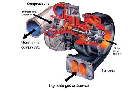 Cos E Come Funziona La Sovralimentazione I Motori Turbo