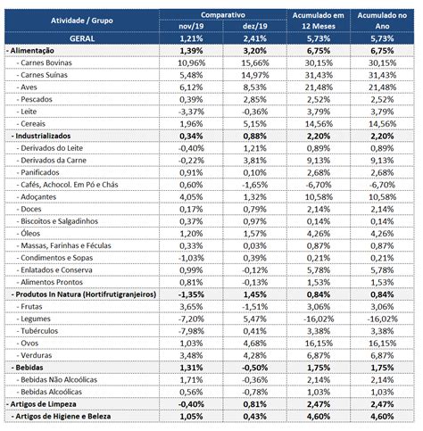 Confira lista dos itens que mais tiveram variação de preço em 2019 nos