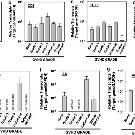 Messenger Rna Transcript Levels Relative To Histological Grade The Y