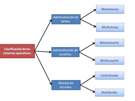 Administra Sistemas Operativos Sistemas Operativos Clasificacion