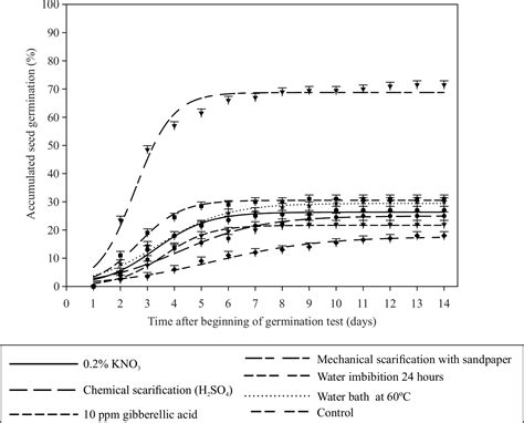 Scielo Brasil Ecophysiological Aspects Of Seed Germination In