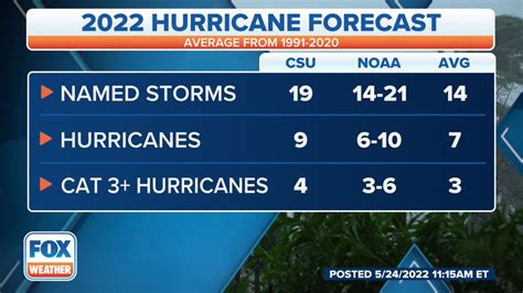 Noaa Forecasts Above Average 2022 Atlantic Hurricane Season Twitter