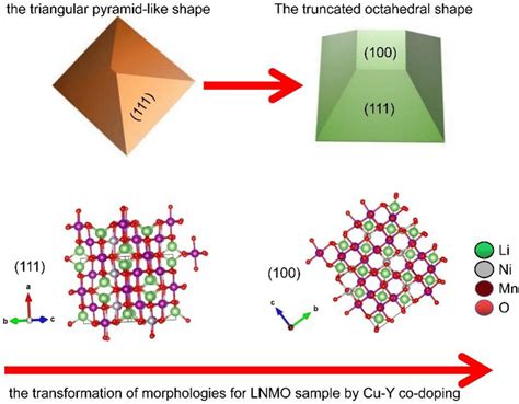 Schematic Diagram Of Crystal Morphology Evolution For Lnmo Samples