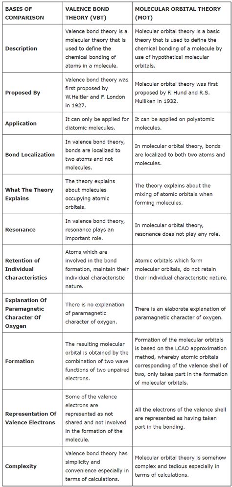 Comparison Of Valence Bond And Molecular Orbital Theories Chemistry