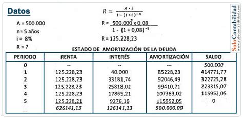 C Lculo Del Valor De La Amortizaci N Amortizaci N Y Fondos De