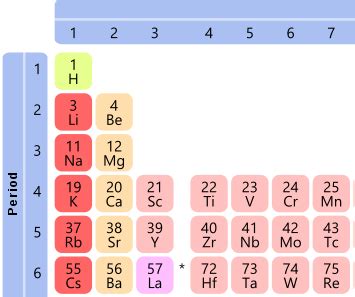 Place The Following Atoms In Order Of Increasing Atomic Radii K Na