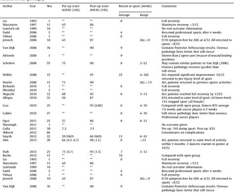 Table 4 From The Management Of Posterior Ankle Impingement Syndrome In