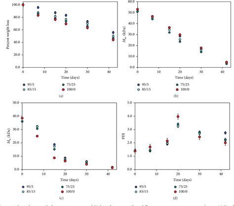 Figure 1 From Micro And Macrostructured PLGA Gelatin Scaffolds Promote