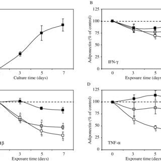 Dose And Time Dependent Inhibitory Effects Of Pro Inflammatory