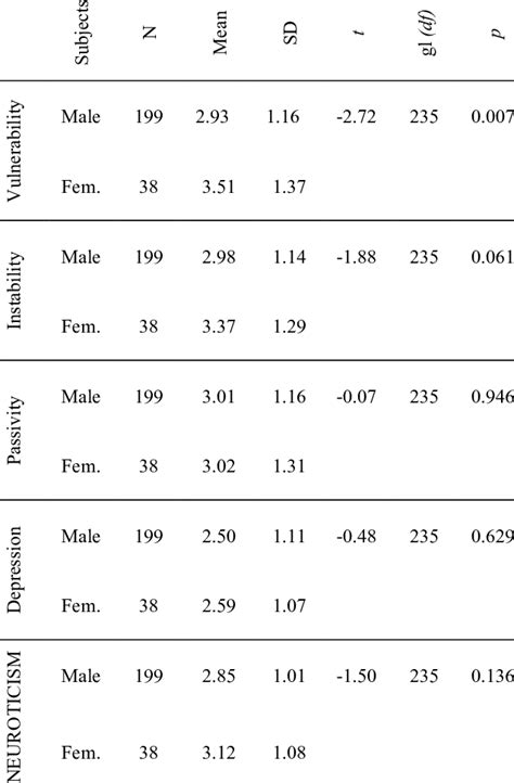 Comparison Of Means Through Variable Gender Download Table