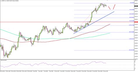 USD/JPY Back in Uptrend Above 108.00