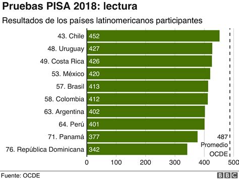 Pruebas PISA: qué países tienen la mejor educación del mundo (y qué ...