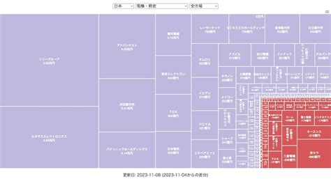 上場企業ダッシュボード差分ツリーマップ By Apexcharts Js