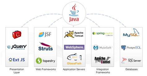 Java Development Company India - Java Web Application Development