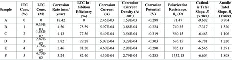 Potentiodynamic Polarization Result For Hcs In 1 M H2so4 0 5 Ltc