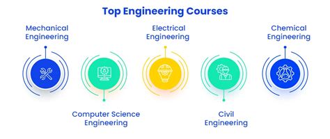 Engineering Courses:Colleges, Exams, After 10th/12th/Diploma