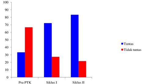 Gambar 1 Diagram Batang Peningkatan Hasil Belajar Siswa Download