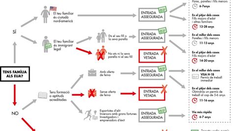 Els Estats Units Un Pa S D Immigrants