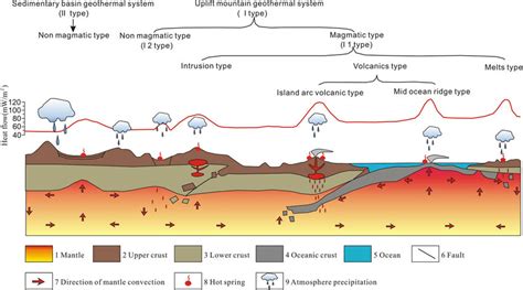 Diagrammatic Sketch Of A Simplified Geological Cross Section Of The