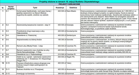 Galeria Budżet obywatelski Lublina lista projektów zdjęcie 2