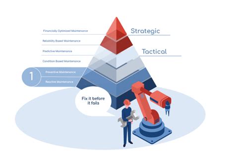 Preventive Maintenance Vs Reactive Maintenance