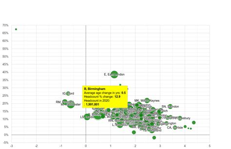 Birmingham population growth rates.