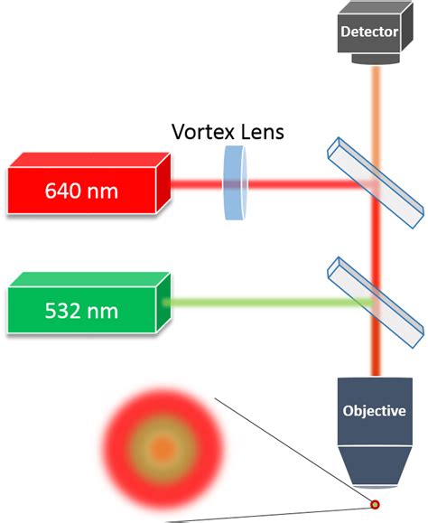 Vortex Plates for STED Microscopy | IL Photonics