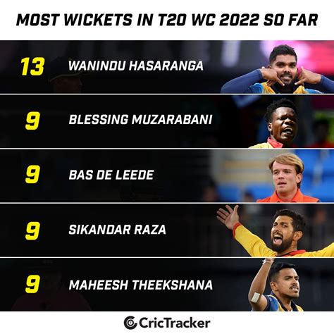 Crictracker On Twitter Wanindu Hasaranga Leading The Chart For Most